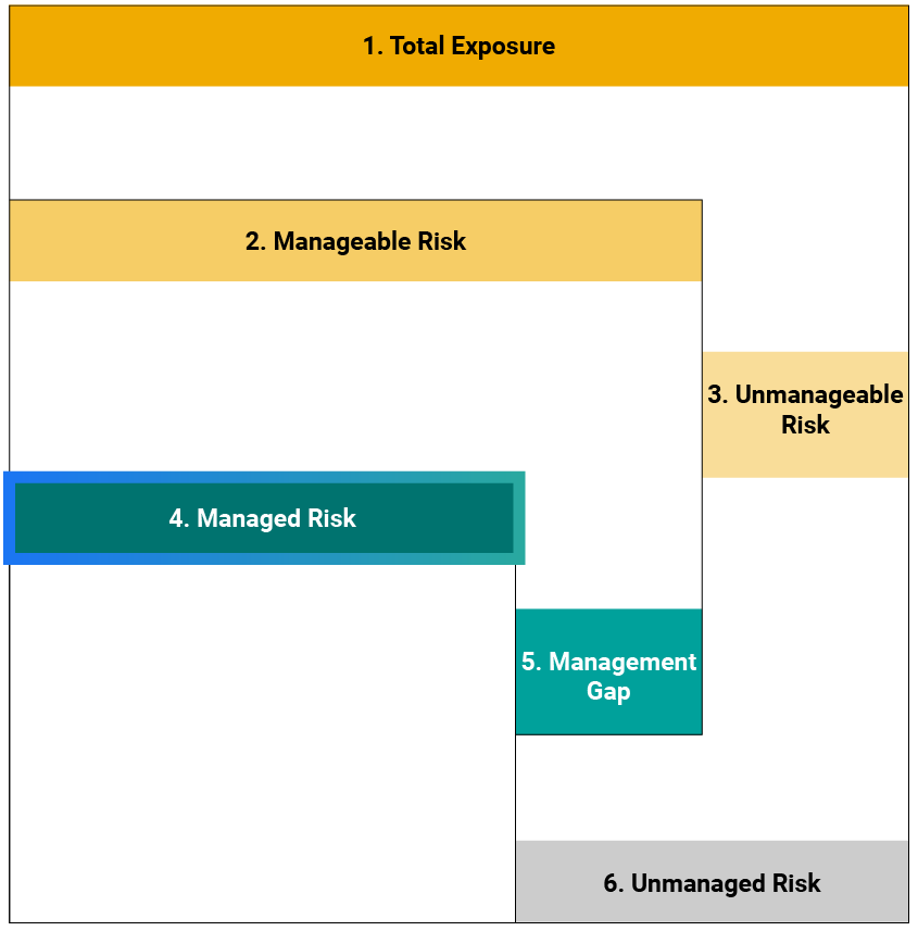 Managed risk