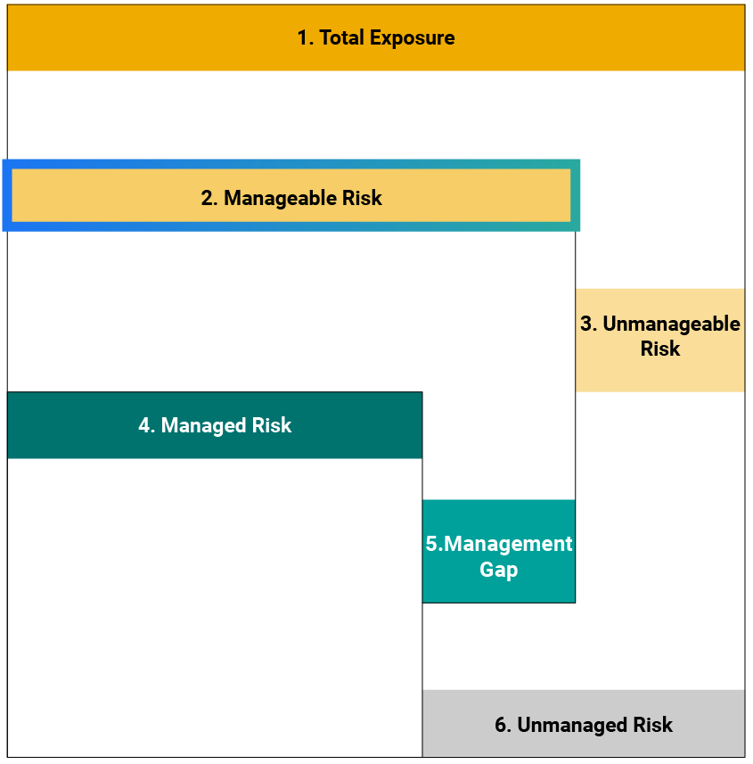 Manageable risk