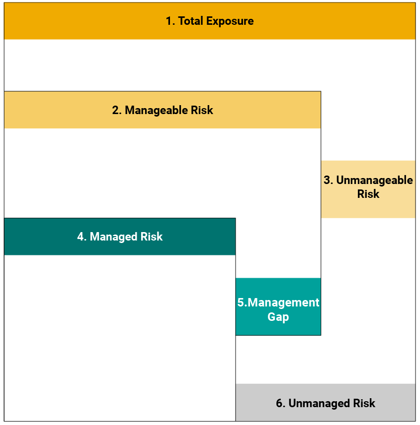 ESG Risk ratings framework