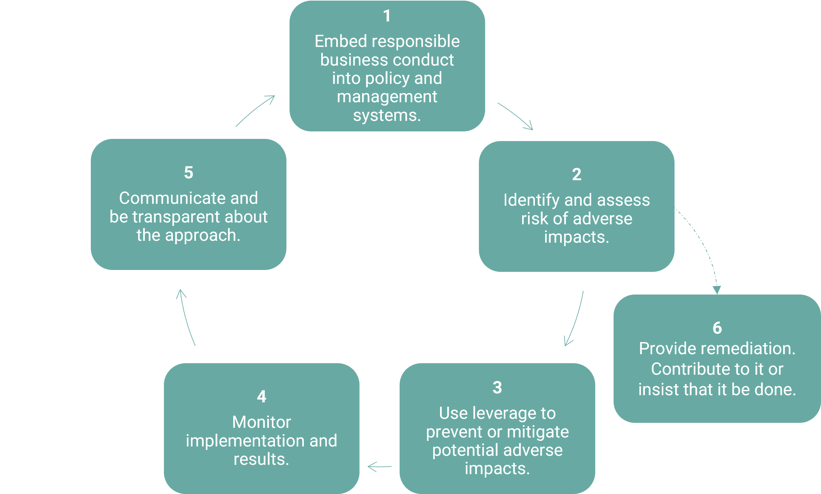 Figure 1: The Due Diligence Process for Responsible Business Conduct | Morningstar Sustainalytics