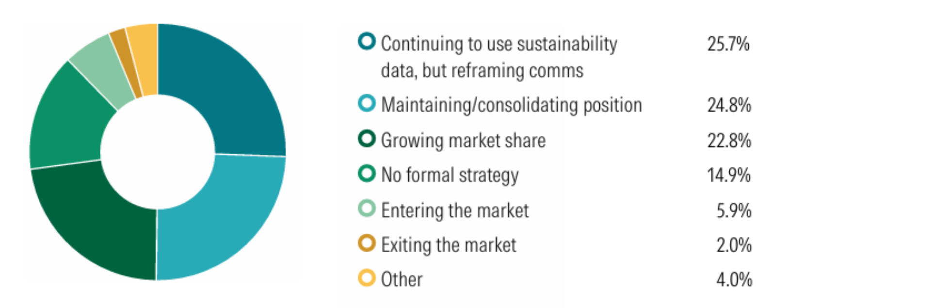 2025 State of ESG Graph Sustainable Investment Strategies Being Deployed