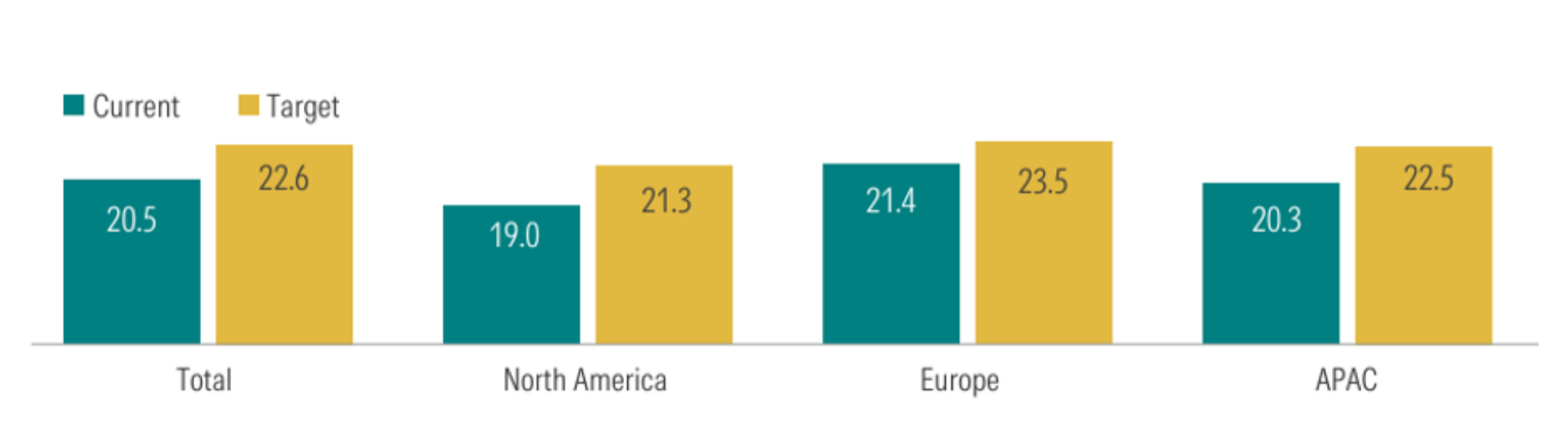 2025 VOAO Survey graph Percentage AUM invested in private markets