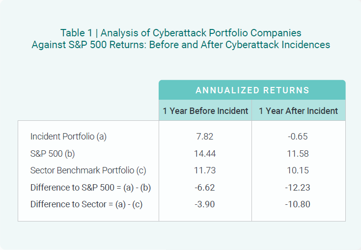 Numerical table - Portfolio values before and after cyberattack incidences