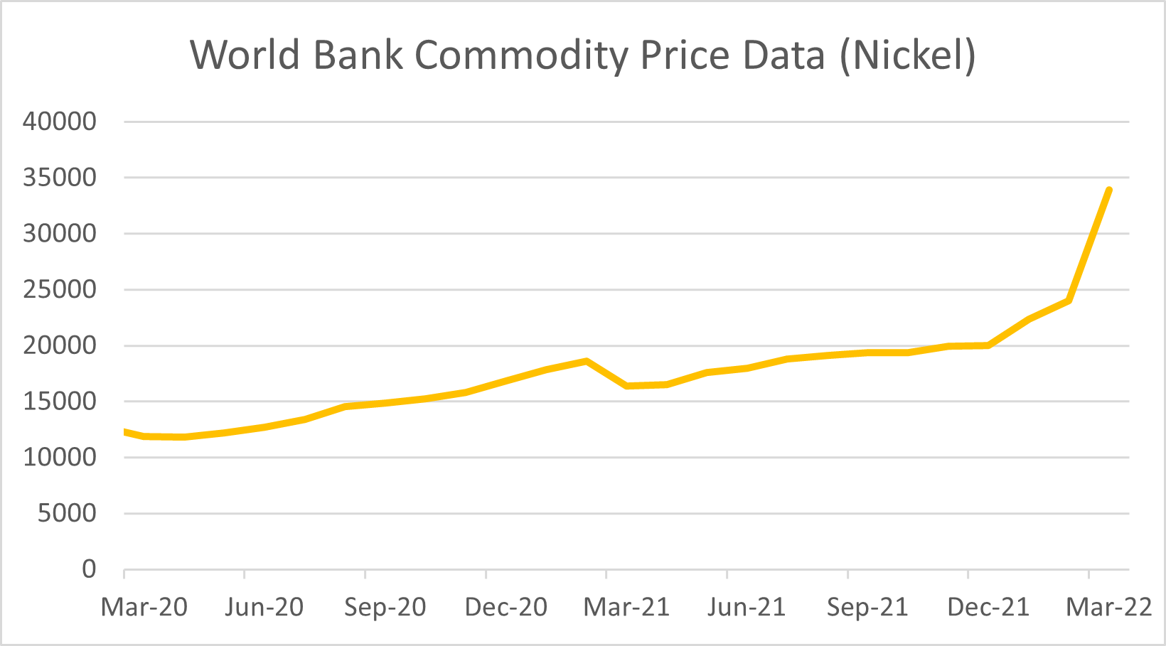 world bank commodity price
