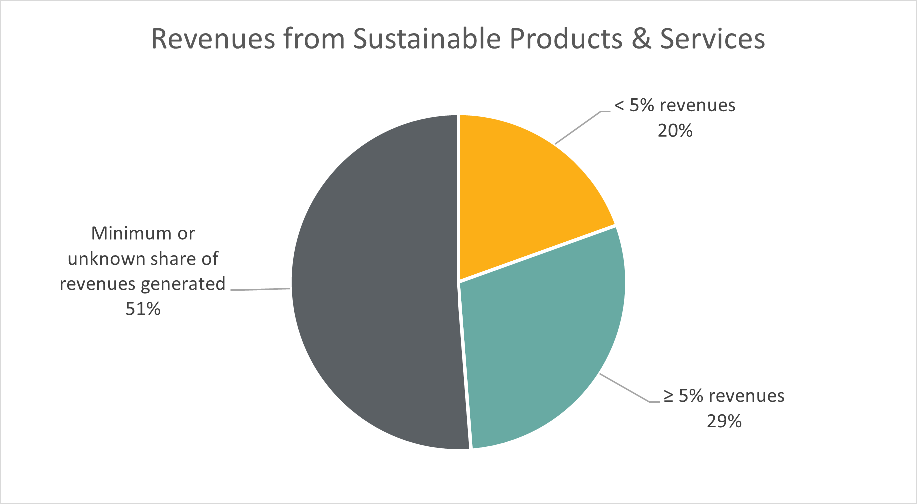 sustainable products and services revenue