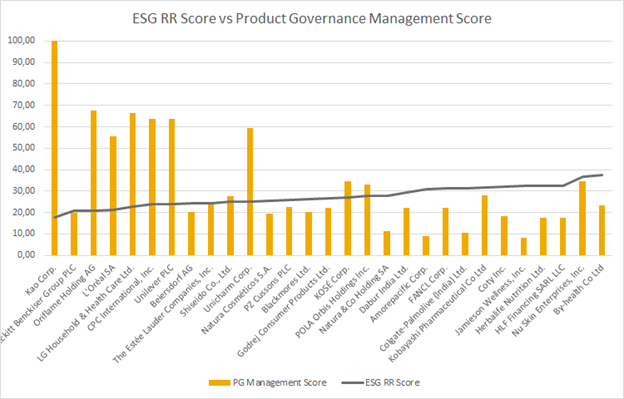 ESG RR score vs Product Gov management score chart