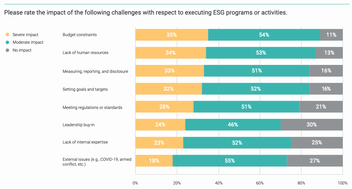 Challenges to Executing ESG Programs or Activities