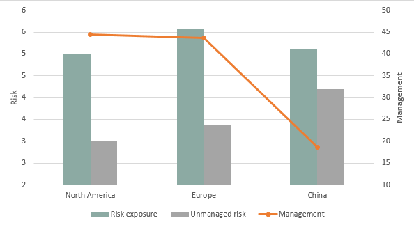 Risk category distribution