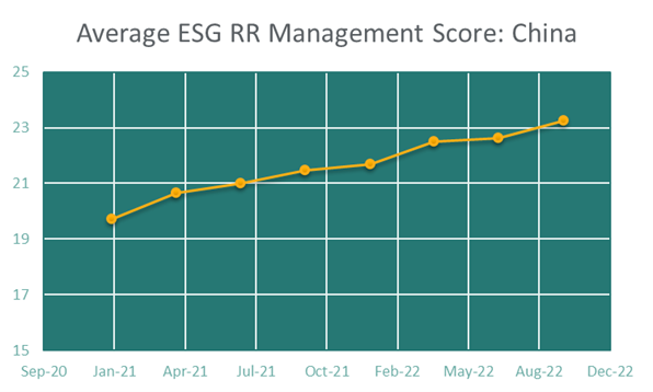 Average management score for ESG risk assessment in China