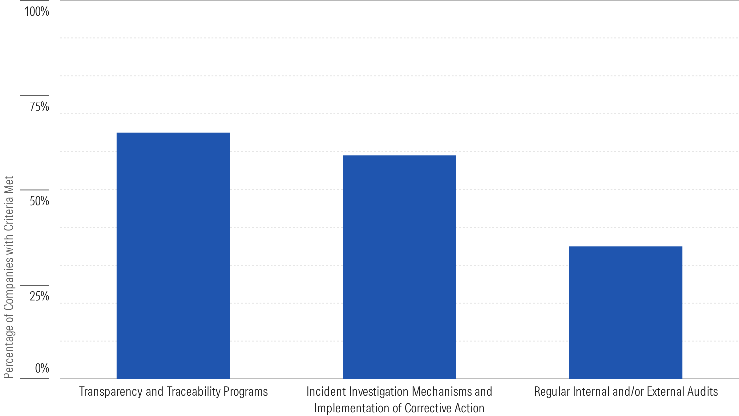 Company Performance on Select Deforestation-Program Criteria