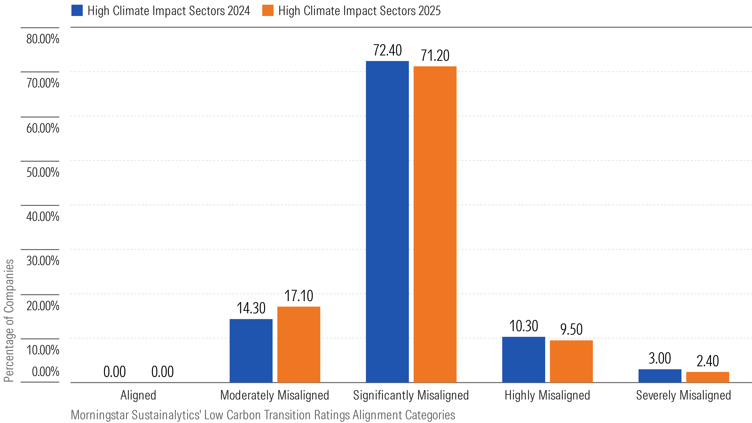 Comparison of High Climate Impact Companies Across LCTR Alignment Categories_ 2024 vs_ 2025 High Cli 800w x 450h