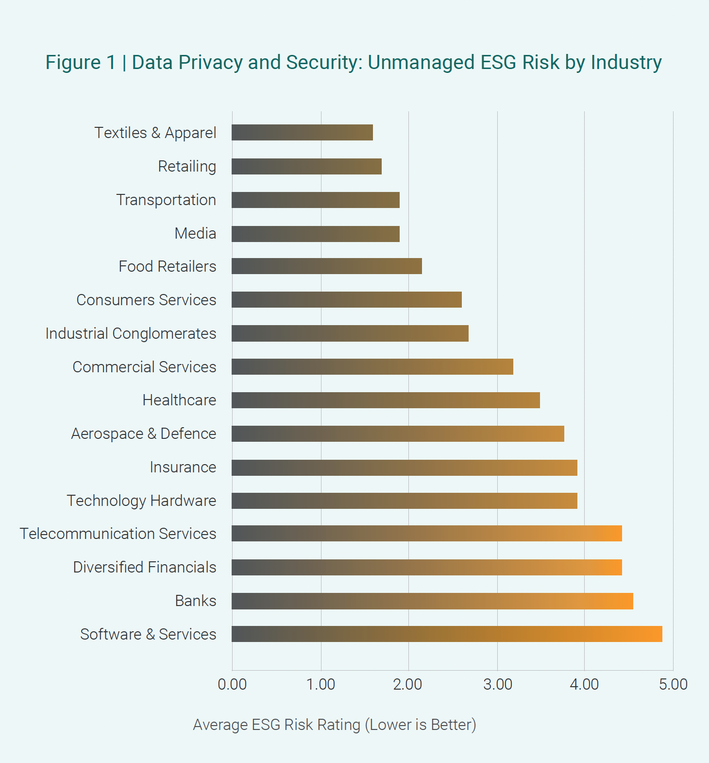 chart showing the unmanaged esk risk related to data privacy and security by industry