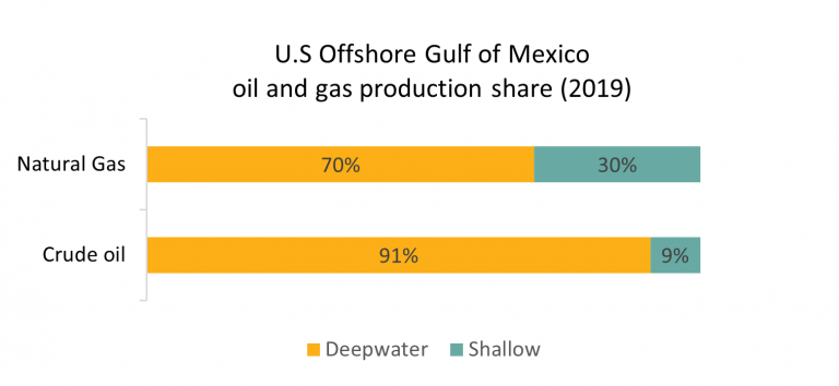 US offshore gulf of mexico oil and gas production share chart