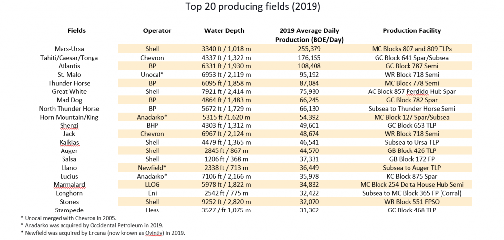 top 20 producing fields