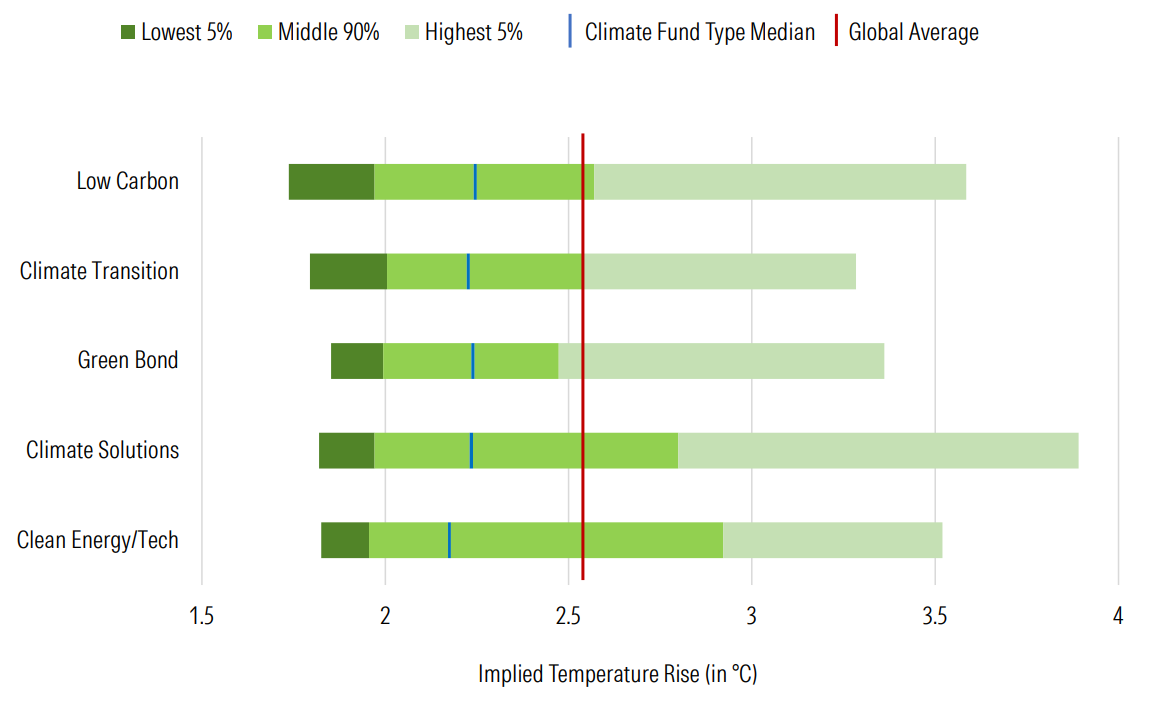 Distribution of Implied Temperature Rise Scores Across Climate Fund Types