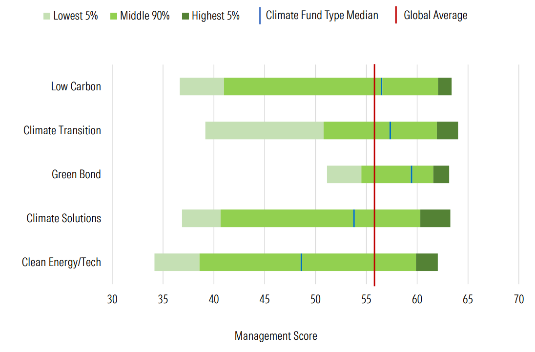 Distribution of Management Scores Across Climate Fund Types