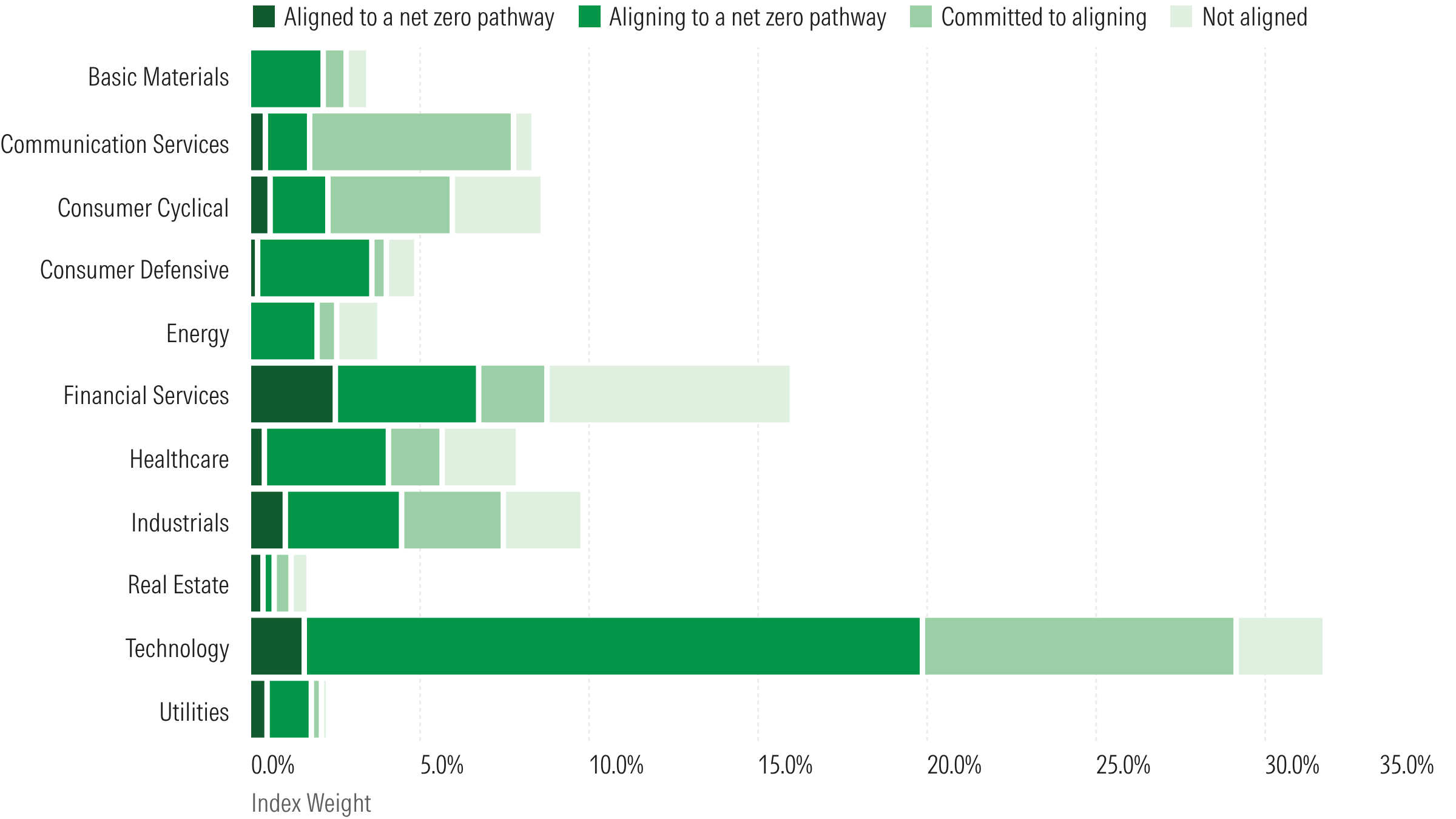 FIC936~1 Graph showing Sector Aligned to a net zero pathway