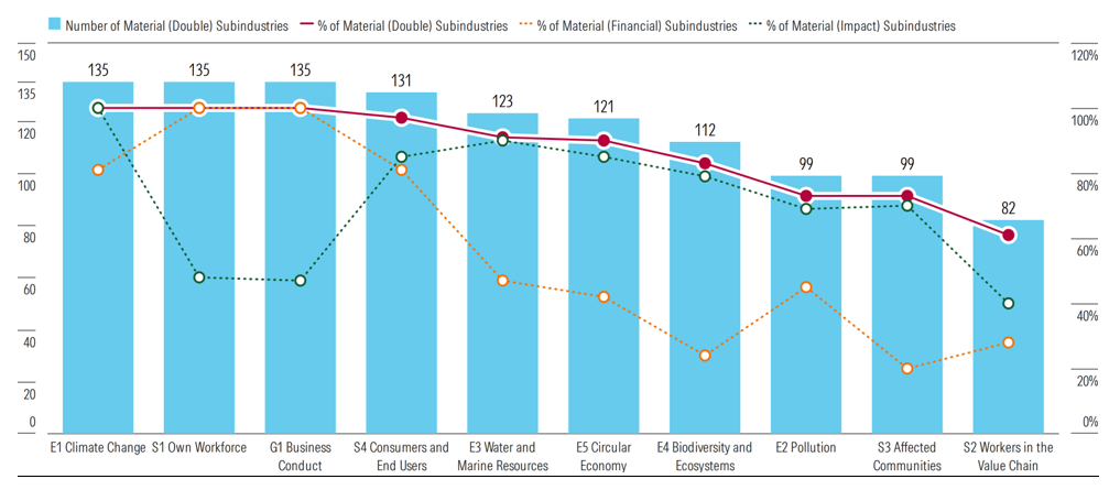 Fig.1 10 ESRS Topics by Subindustry CSRD Double Materiality Assessment Tool