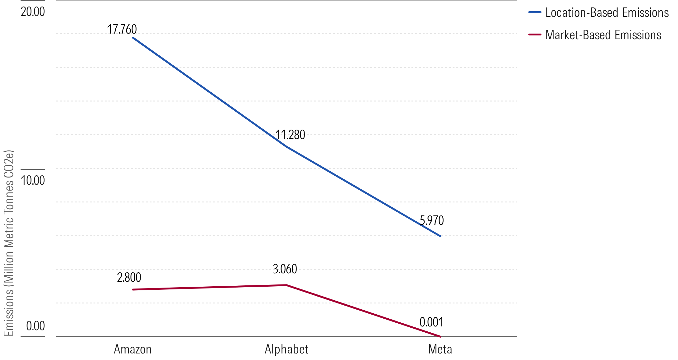 Figure 1. Emission (Million Metric Tonnes CO2e)