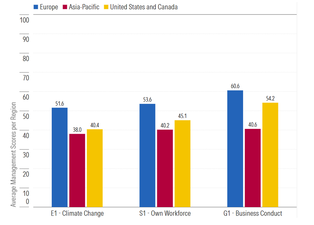 Fig. 5 Avg Management Score by Region CSRD Double Materiality Assessment Tool