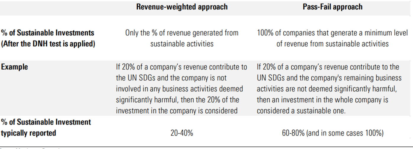 Table: Approaches to Sustainable Investment 