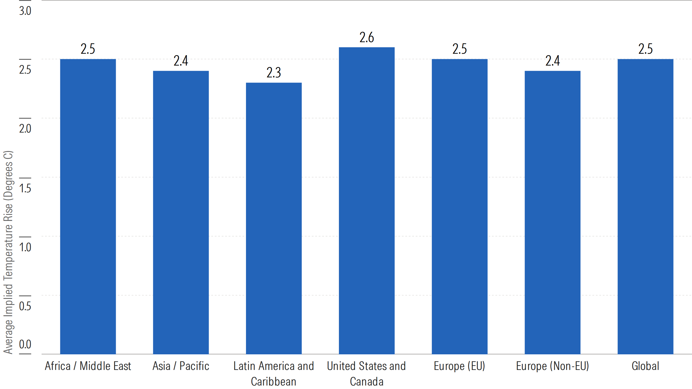 Fig1-IPE Climate IPE Fig1 - Avg Implied Temperature Riss by Region