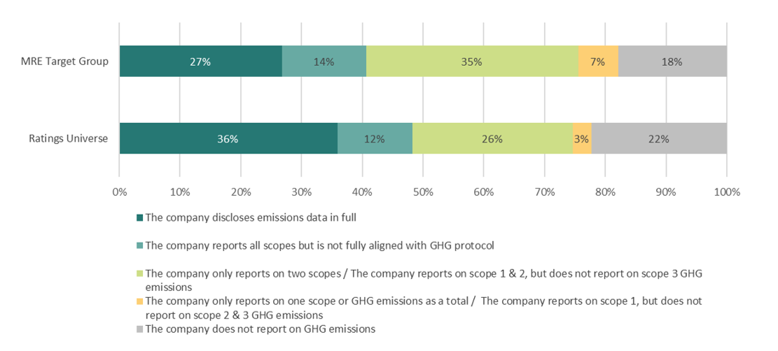 Grafiek - Rapportage van reikwijdte van emissies van emittenten voor de engagementgroep met materieel risico versus ESG-ratings Univers