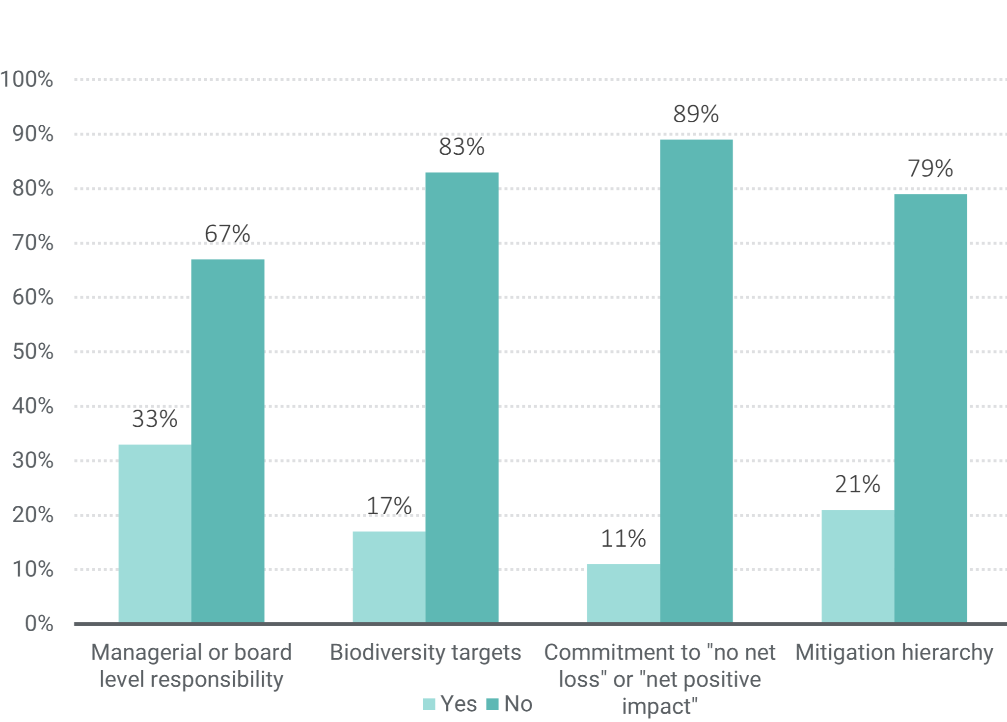 Figure 1. Percentage of Companies Meeting Specific Criteria Within Their Biodiversity Program