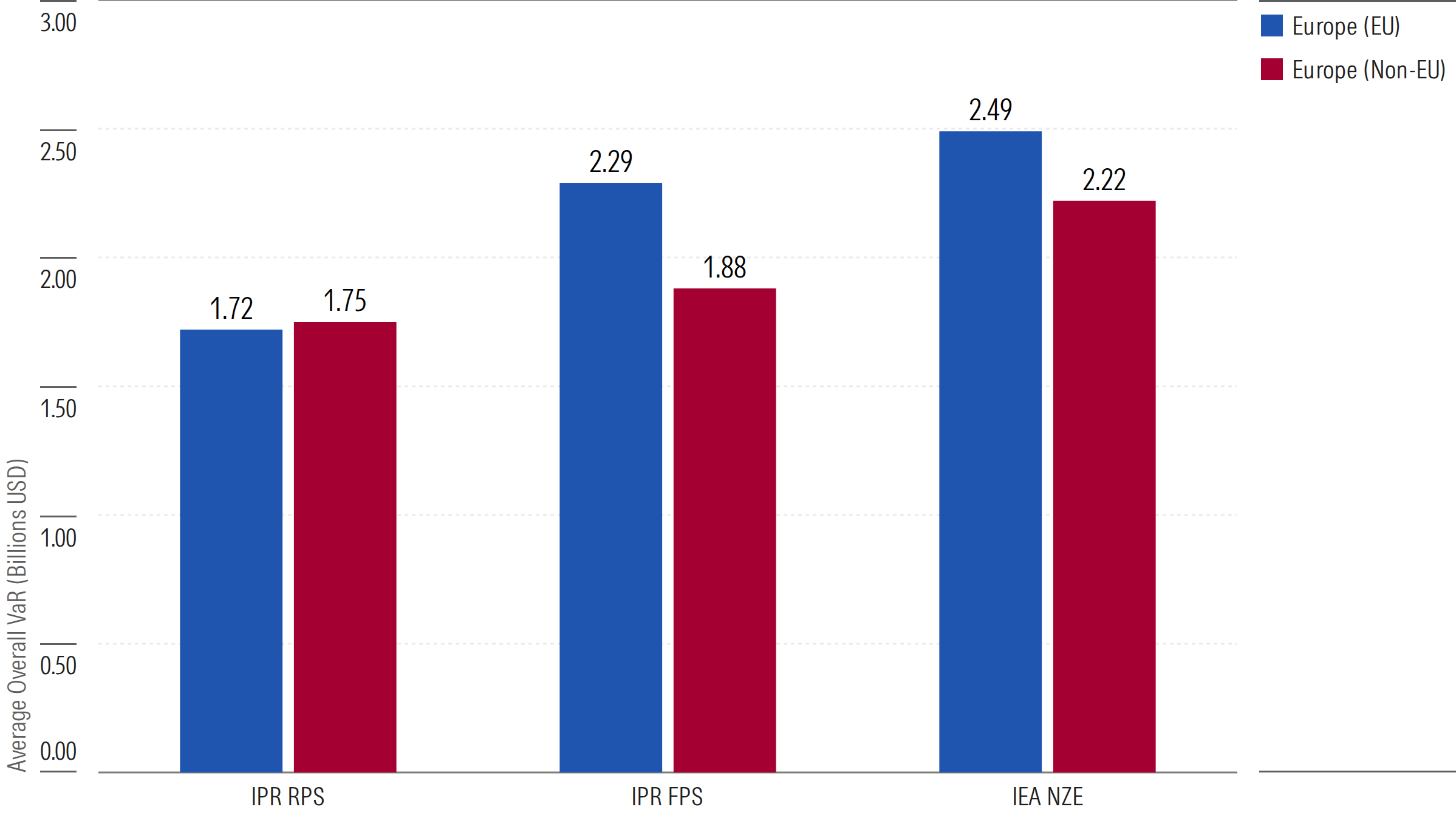 IPE Fig2 - Avg VaR in Billions of USD by Region and Climate Scenario