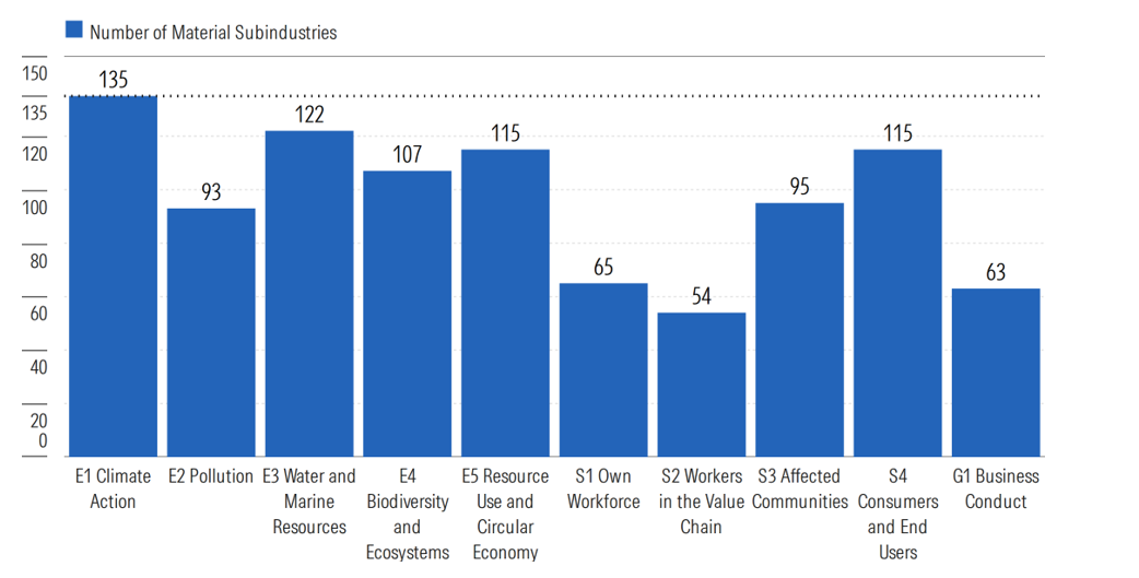 Fig2. Number of Material Subindustries by ESRS Topic CSRD Double Materiality Assessment Tool