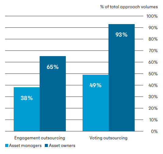 Figure 2. Outsourcing of Engagement and Voting Activities