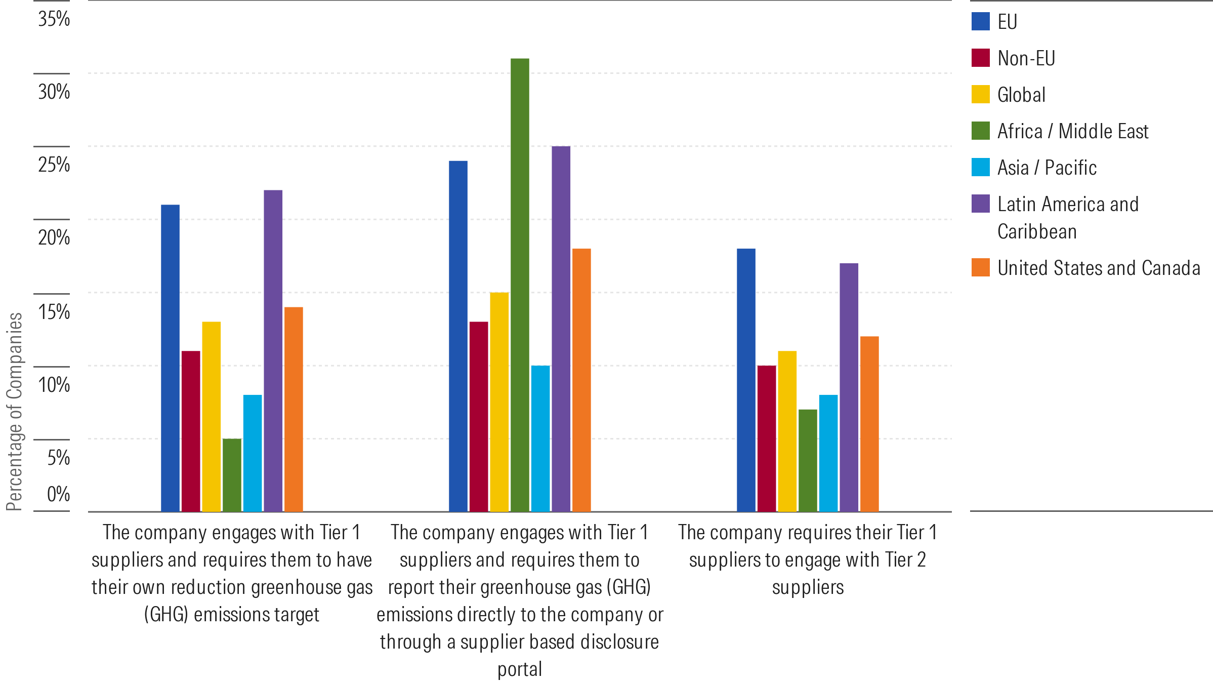 Fig2 Supply Chain GHG Reduction Programs 799w x 449h Figure 2. Supply Chain GHG Reduction Programs Across Regions