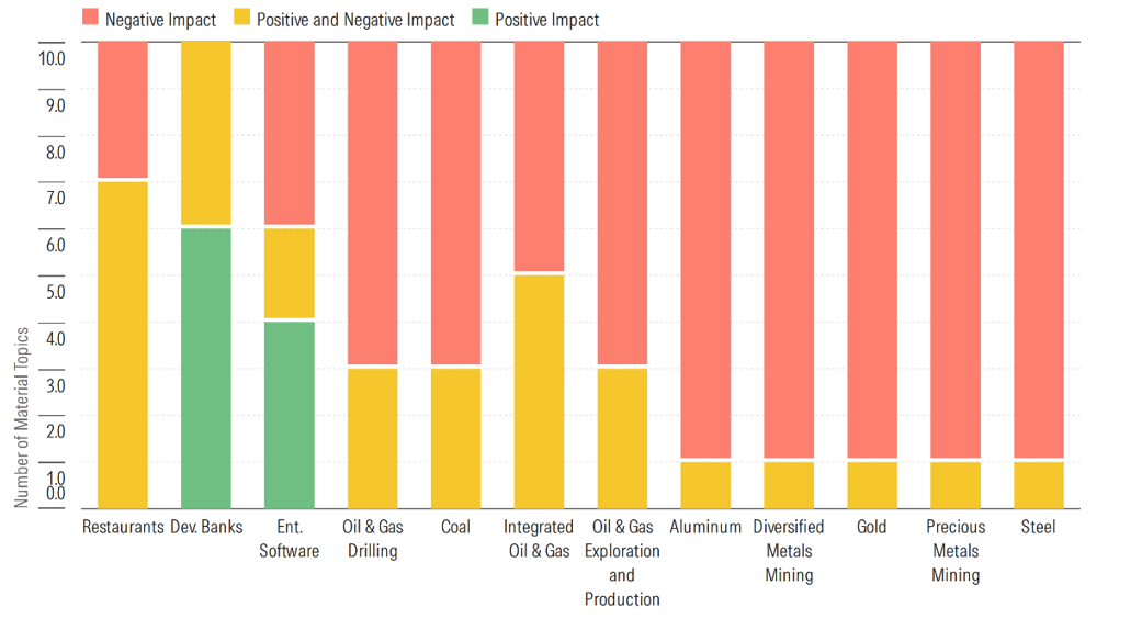Fig3. Nature of Impact by Subindustry CSRD Double Materiality Assessment Tool