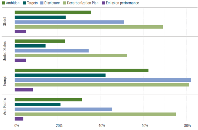 Fig3-Understanding NZIF2.0 Figure 3 Proportion of Companies Meeting NZIF Criteria by Morningstar Regional Index