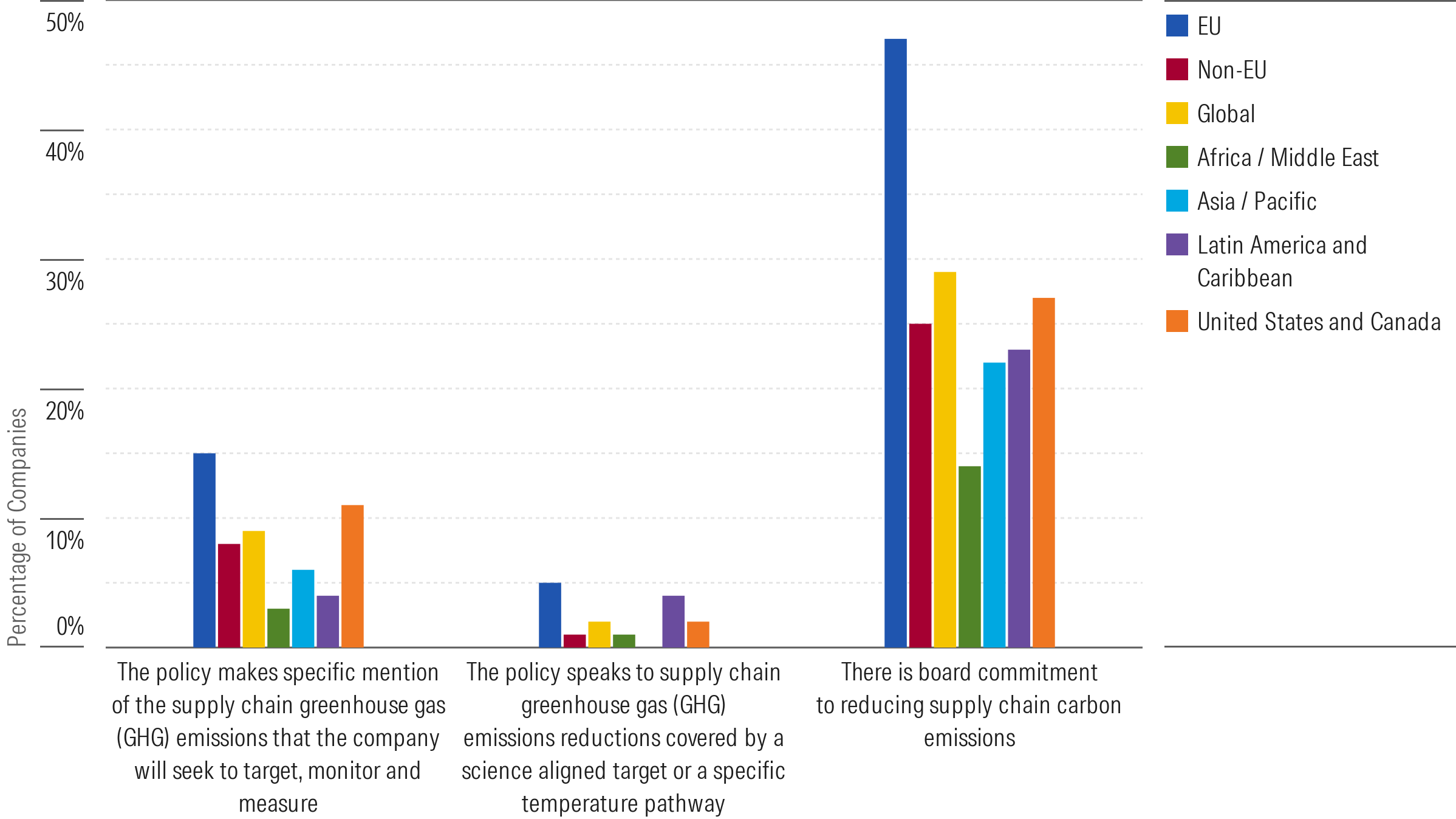 FIG3CO~1 Figure 3. Comparison of Supply Chain Emissions Across Regions