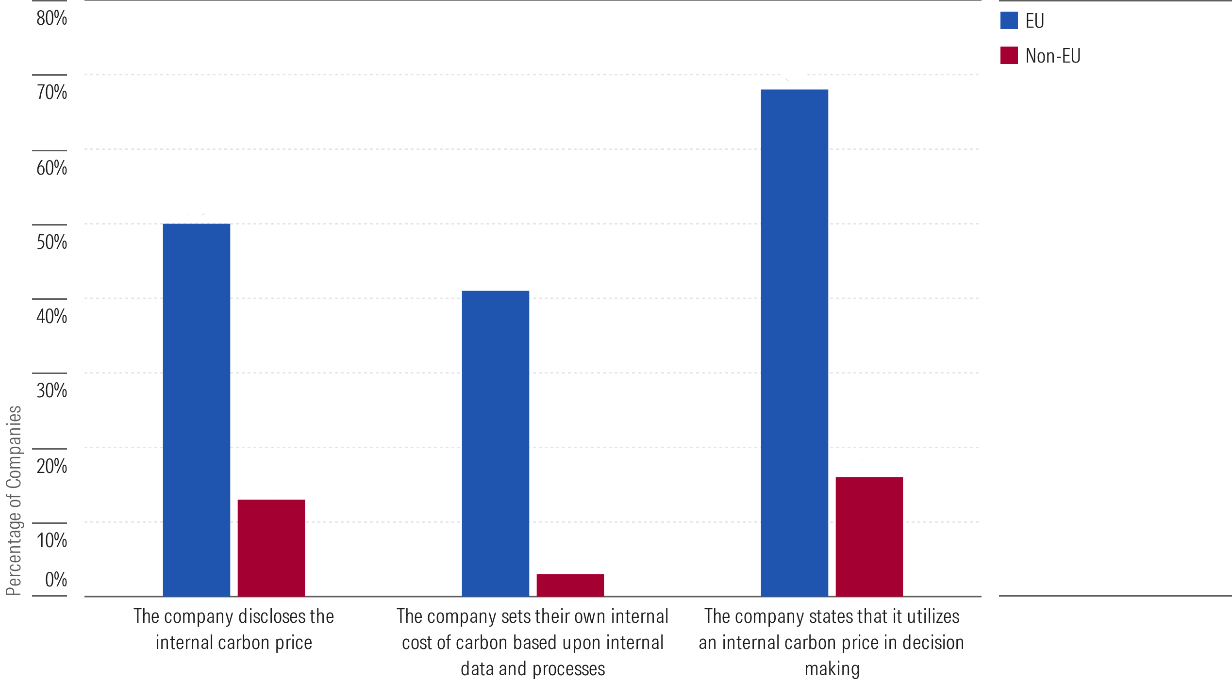 Fig4 Comparison of Internal Carbon Pricing EU vs Non EU - Automobiles 846w x 468h Figure 4. Comparison of Internal Carbon Pricing - EU vs Non EU Automobile Companies