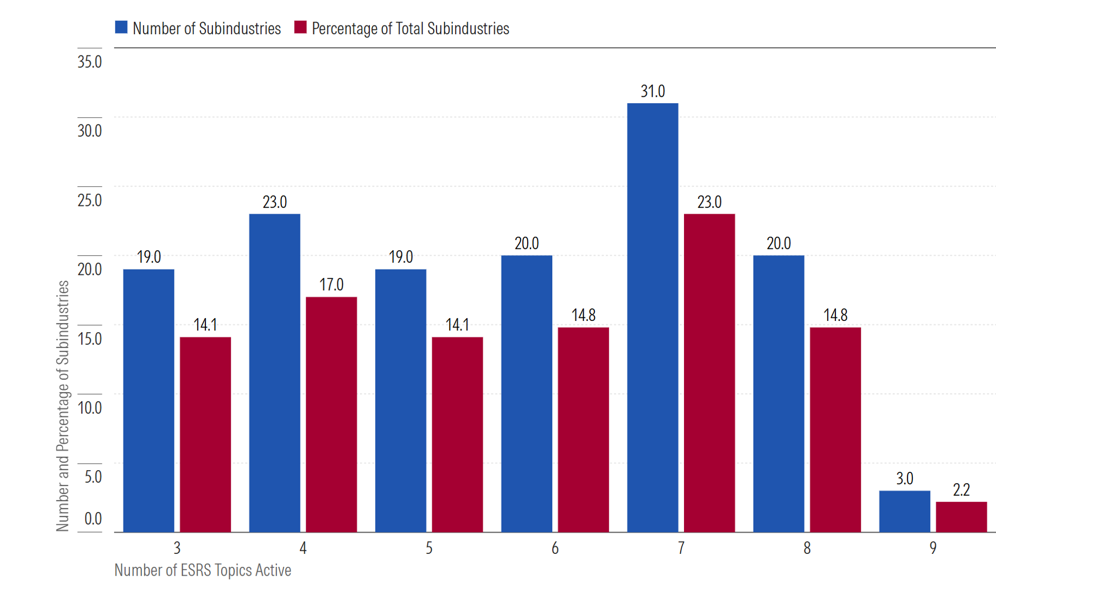 Fig4. Distribution of Subindustries by ESRS Topic CSRD Double Materiality Assessment Tool