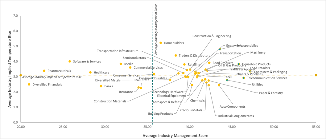 Figure 1 Average Overall LCTR Score by Industry | Morningstar Sustainalytics