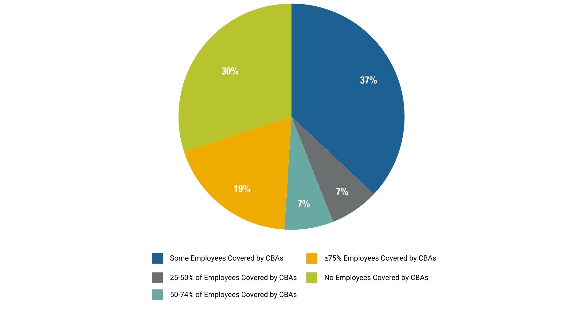 Figure 1 Total Automakers’ Workforce Covered by Collective Bargaining Agreements