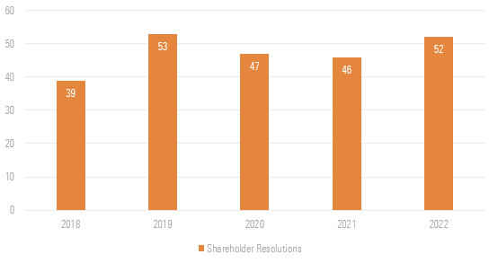 Figure 1. U.S. Shareholder Resolutions on Political Influence and Activity from 2018 to 2022 