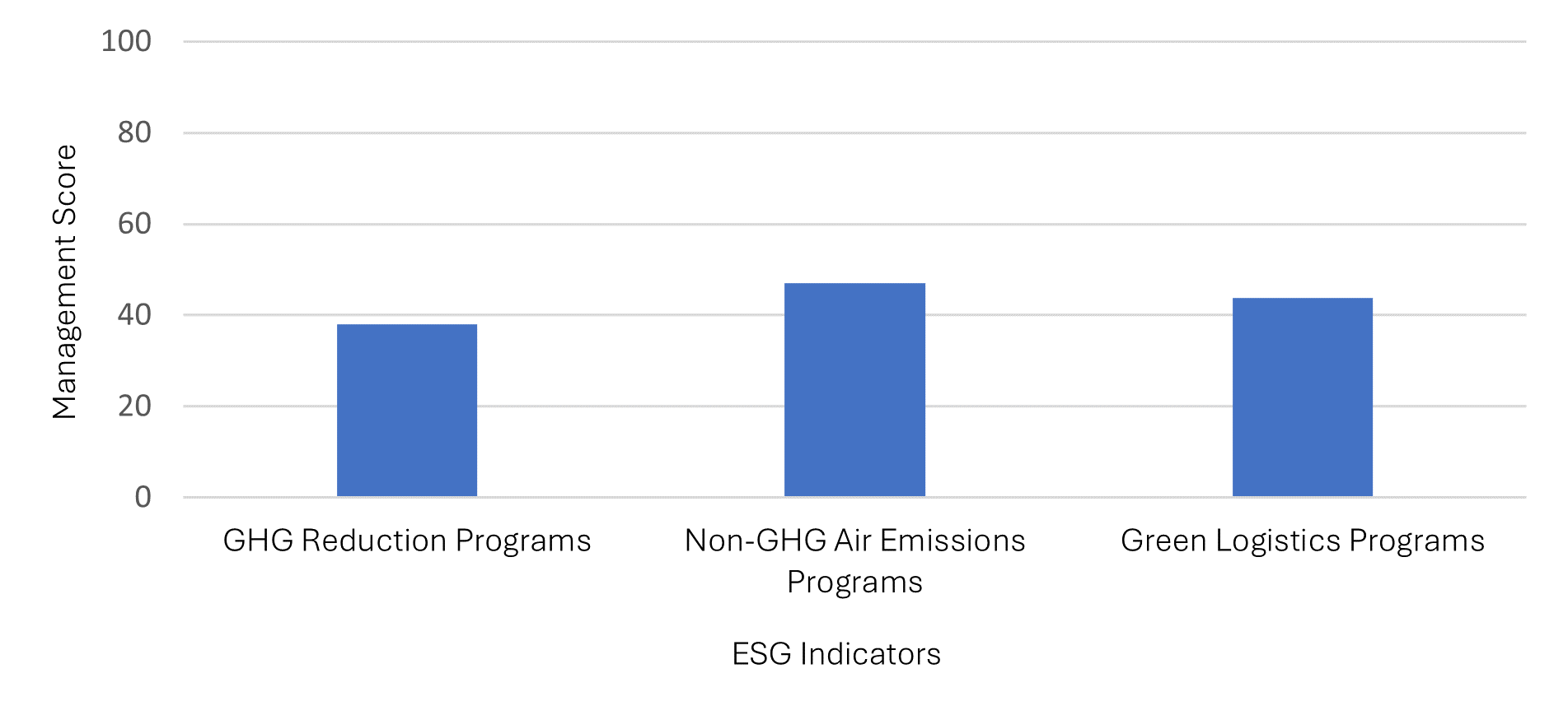 Figure 1. Average Management Scores of Select ESG Indicators for the Shipping Industry