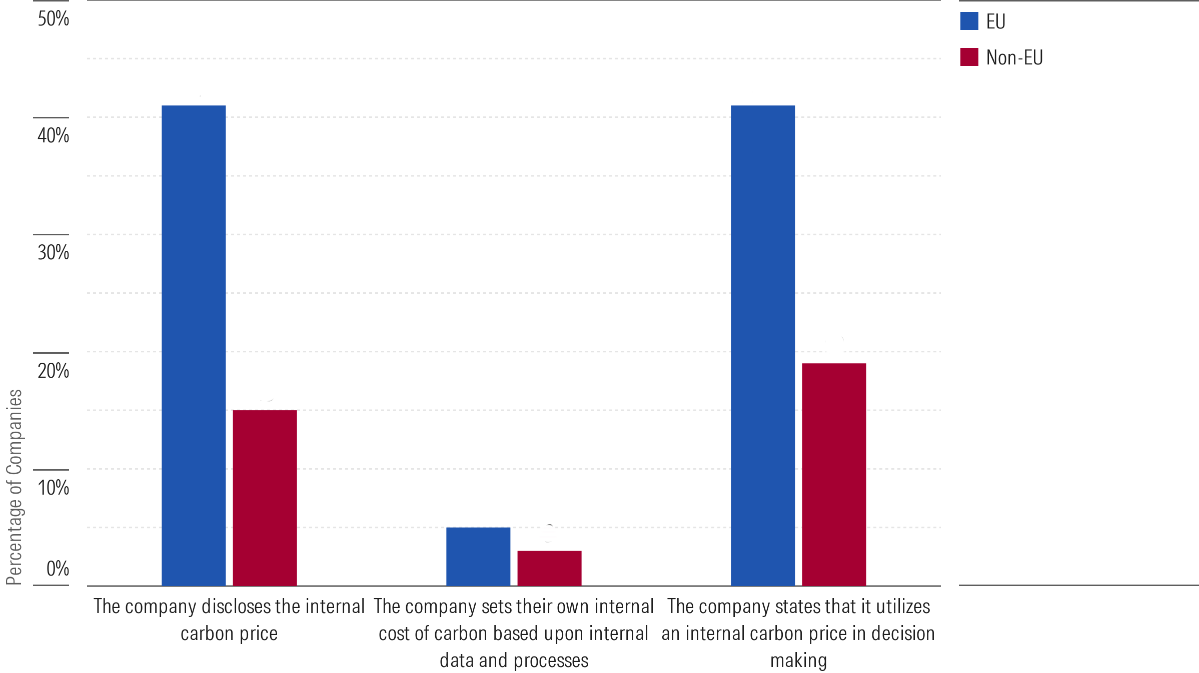 FIGURE~1 Figure 5. Comparison of Internal Carbon Pricing EU vs Non EU Utilities Companies