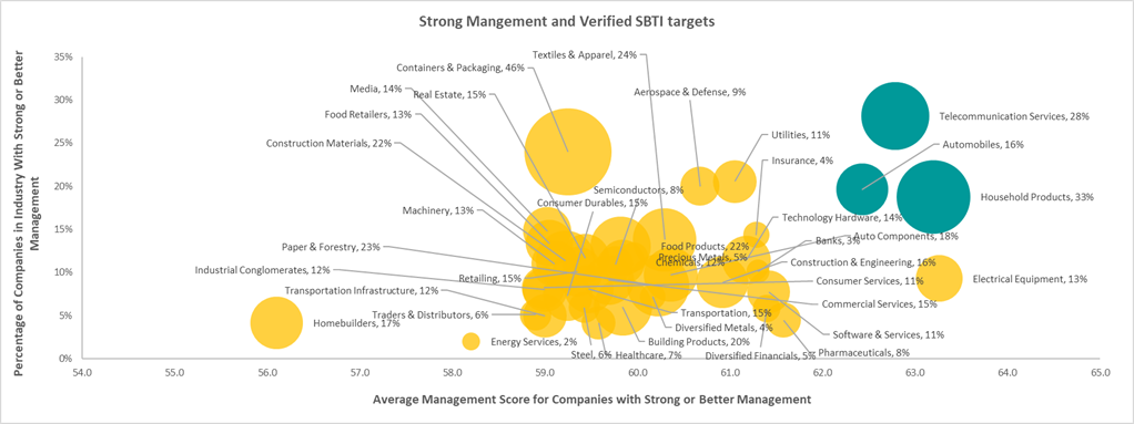 Figure 2 Industries With Strong Management and Verified SBTi Targets | Morningstar Sustainalytics