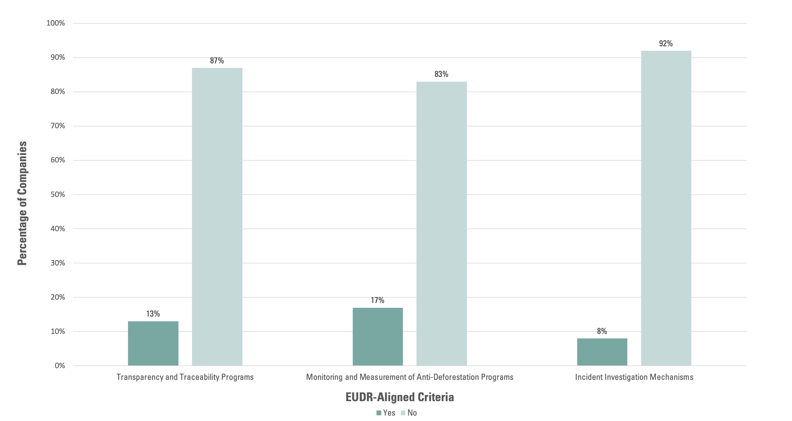 Figure 2. Percentage of Companies Meeting Select EUDR-Aligned Criteria Within Their Deforestation Program