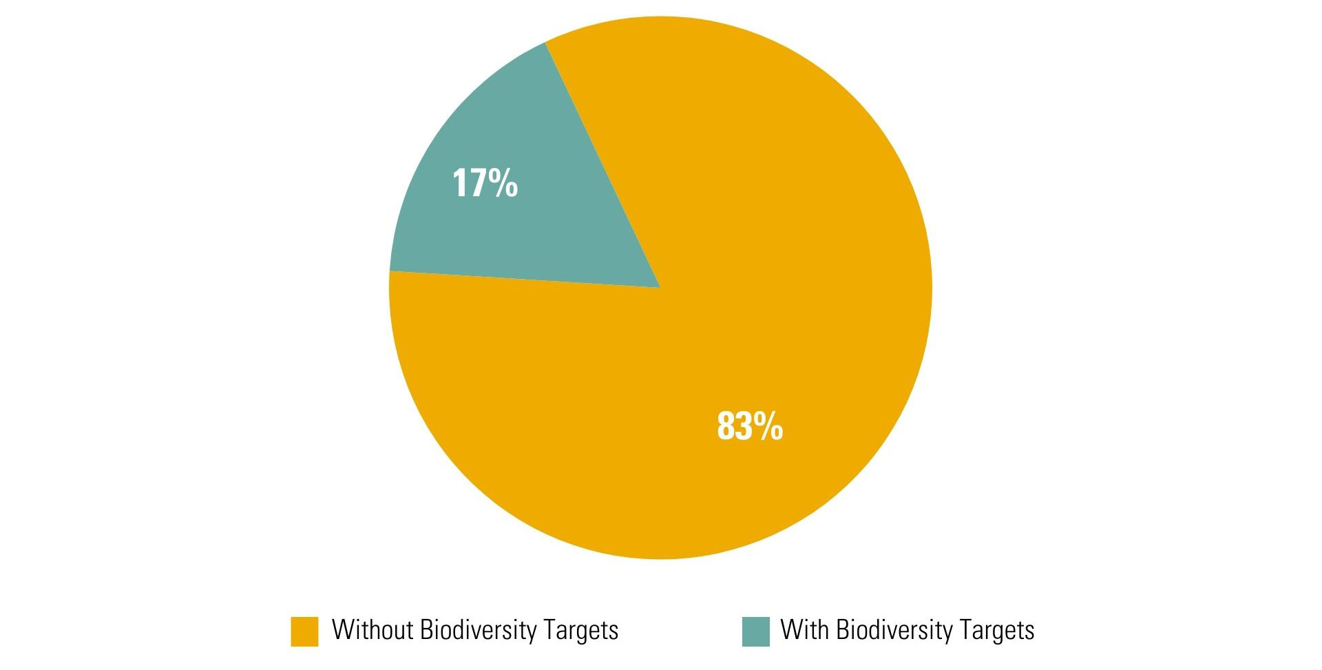 Figure 2 Percentage of Companies With Biodiversity Targets