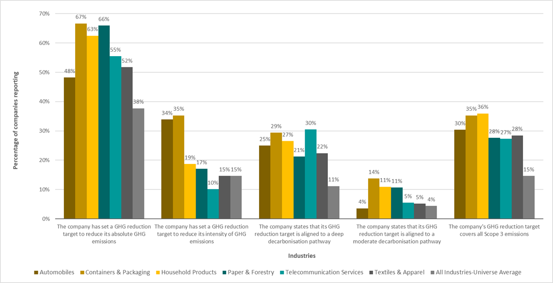 Figure 2. Performance Indicators  for Highest Reporting Industries on GHG Reduction Targets  | Morningstar Sustainalytics