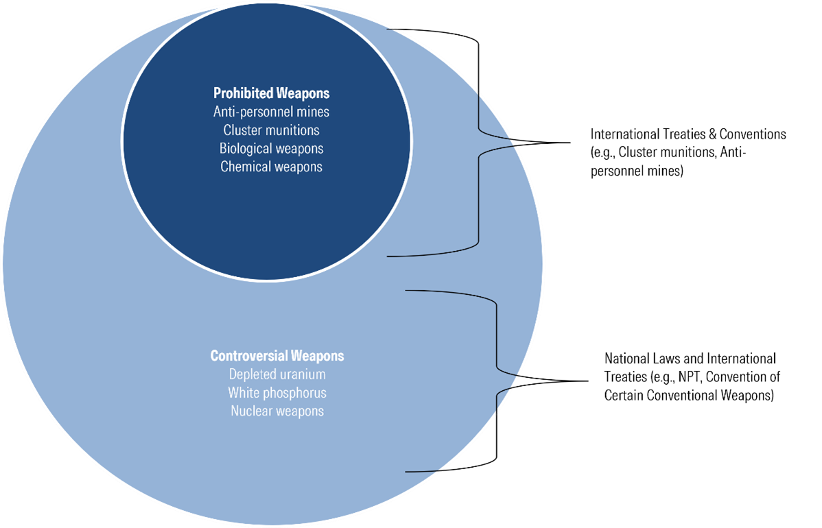 Figure 2. Spectrum of Controversial Weapons