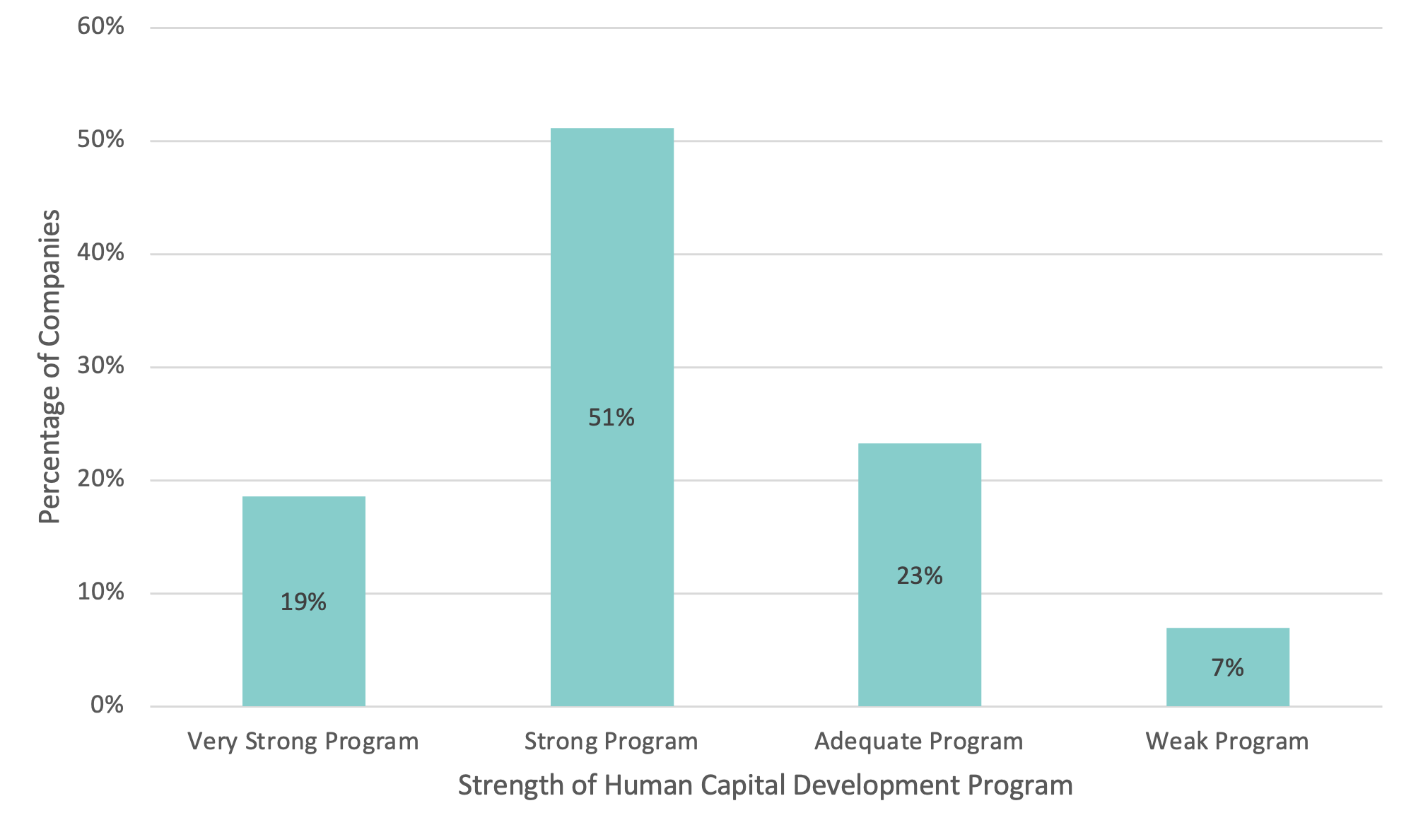 Figure 2. Strength of Human Capital Development Programs Across Auto Companies