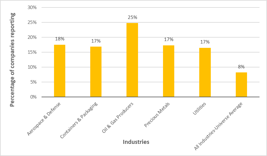 Figure 3. Highest Reporting Industries on GHG Performance Incentives for Executives | Morningstar Sustainalytics