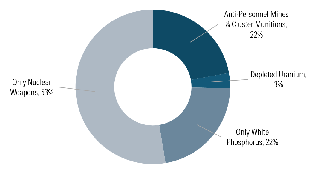 Figure 3. Share of Companies Involved in Different Types of Controversial Weapons